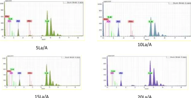 Figure 6: Histogrammes des analyses élémentaires par fluorescence X  des échantillons   xLa/A calcinés à 400°C