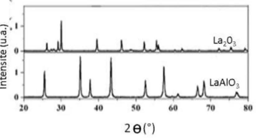 Figure 8: Diffractogrammes DRX de La 2 O 3  et de l’aluminate de lanthane LaAlO 3  [5]