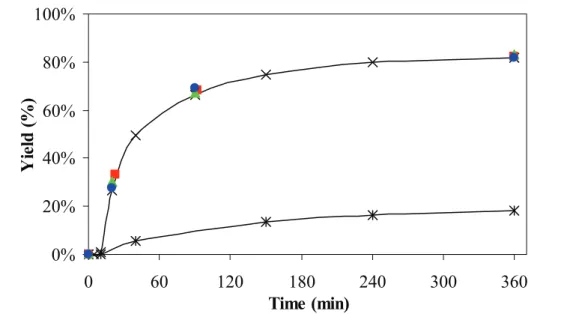 Figure  4.  Reusability  of  zeolite  Y  (10mmol  of  AS;  20  mmol  of  AC; 