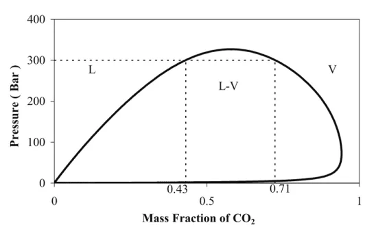 Figure  6:  Isothermal  fluid  phase  equilibrium  diagram  for  T  =  150°C  System: dichlorobenzene-CO 2  (computed using Peng Robinson EOS and  interaction parameter k 12 =0.1175 (value of k 12  from Stüber et al., 1996)) 