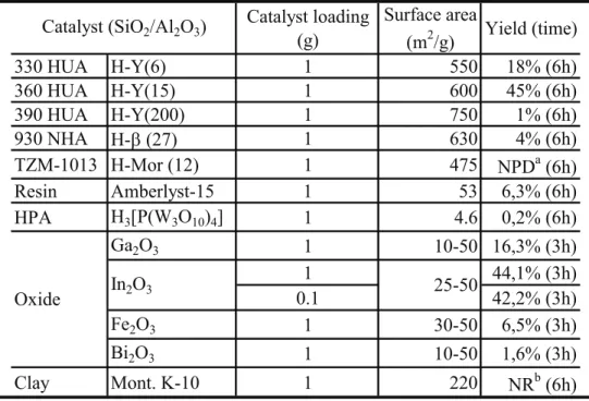 Table  1  presents  the  results  of  acylation  performed  in  dichlorobenzene  as  the  solvent over various solid acid catalysts at 180°C