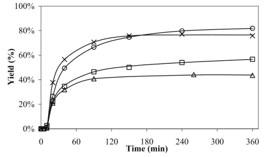 Table  1  indicates  a  very  good  activity  for  indium  oxide,  the  yield  being  around  42%  after  3  hours  of  reaction,  even  with  a  smaller  amount  of  catalyst  (0.1g),  but  reusability  tests  were  not  satisfactory