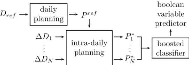 Figure 4. Offline construction of the boolean variable selector