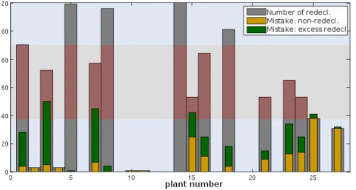 Figure 7. Example of margins per power plant
