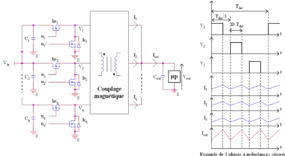 Figure 1.23 – Convertisseurs parall` eles entrelac´ es ` a bras magn´ etiquement cou- cou-pl´ ees [Bou09]