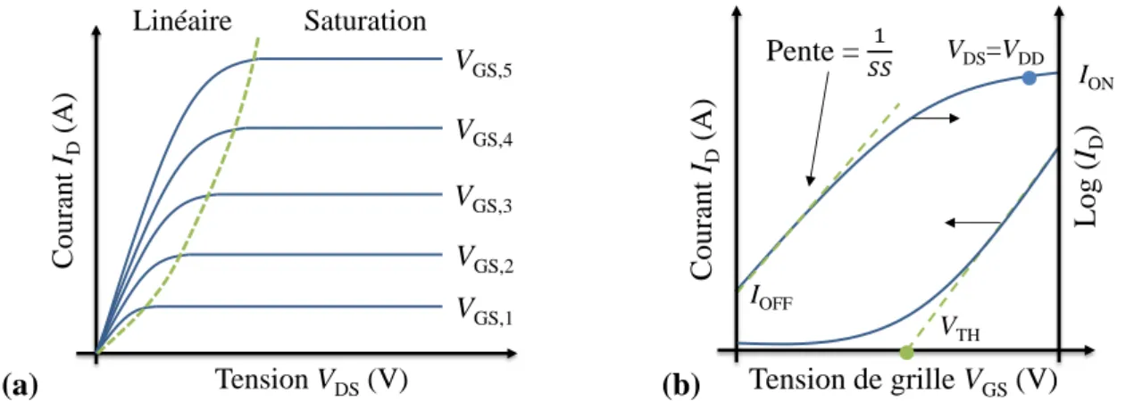 figure 4 – Courbe de fonctionnement des transistors MOSFETs conventionnels pour différentes valeurs  de V GS  (a) et courbe de transfert montrant le passage de l’état bloquant (OFF) à l’état passant (ON) (b)