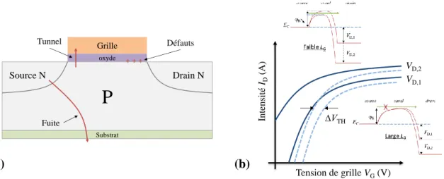 figure 5 – Schéma simplifié de quelques effets négatifs dus à la réduction d’échelle des MOSFETs menant à  une augmentation de la consommation (a) et schéma explicatif de l’effet DIBL et son effet sur une courbe  de transfert (b)