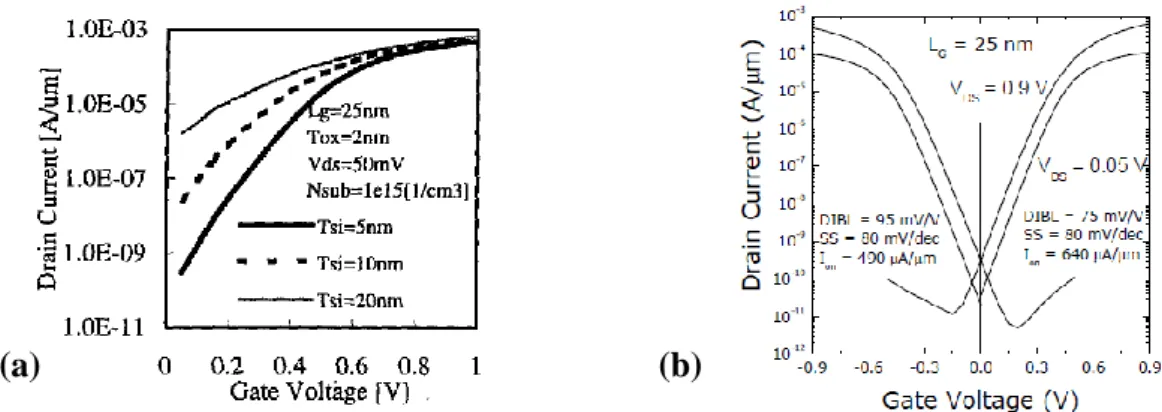 figure 8 – Caractéristiques de transfert d’un transistor UTB selon l’épaisseur du silicium  t Si  réalisé par  Y.K