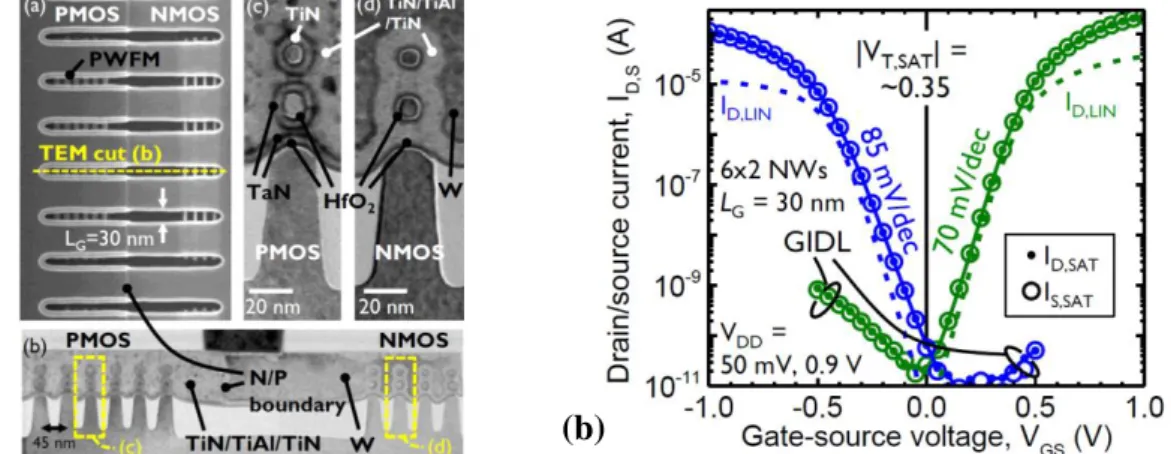 figure  10  –  Image  d’empilements verticaux de nanofils de silicium  horizontaux  réalisés  par l’IMEC (a)  ainsi que les courbes de transfert pour les transistors de type n et p (b) [26]