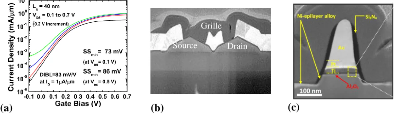 figure 12 – Caractéristique de transfert d’un transistor UTB avec un canal d’InAs de 6nm  L G  = 40 nm par  S