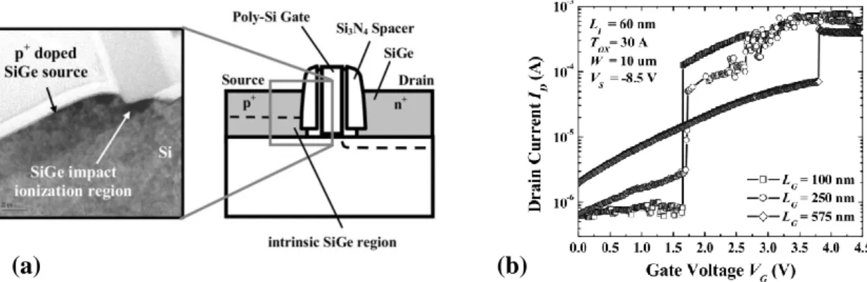 figure 27 – Représentation schématique et zoom au niveau de la zone intrinsèque d’un I-MOSFET en L  par Toh et al