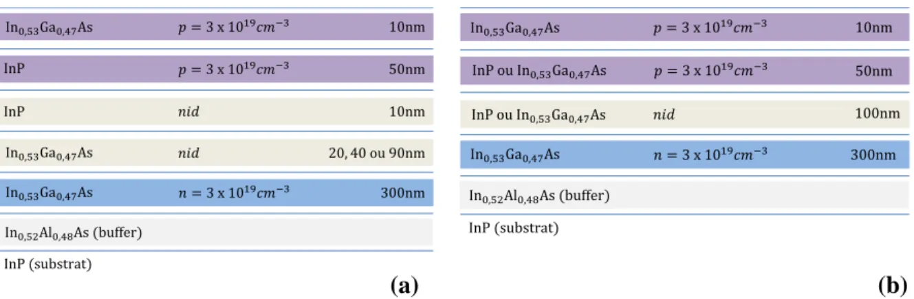figure 9 – Schémas des hétérostructures InP/ InGaAs pour différentes longueurs intrinsèques : 30 nm,  50 nm, 100 nm (a) et des homostructures d’InP ou d’InGaAs de longueur intrinsèque 100nm (b)