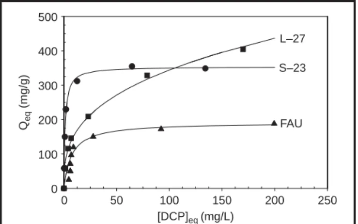 TABLE 2. Langmuir and Freundlich Parameters