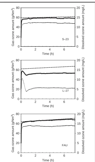 FIGURE 3. Evolution of outlet ozone gas concentration (bold lines), input ozone gas concentration (dashed lines) and dissolved ozone concentration (plain lines) during ozonation of the materials.