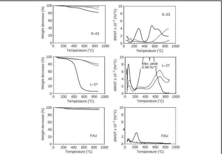 FIGURE 4. DTG of Virgin (plain lines), Ozonated (dashed lines) and Sequential Process (bold lines) adsorbents.