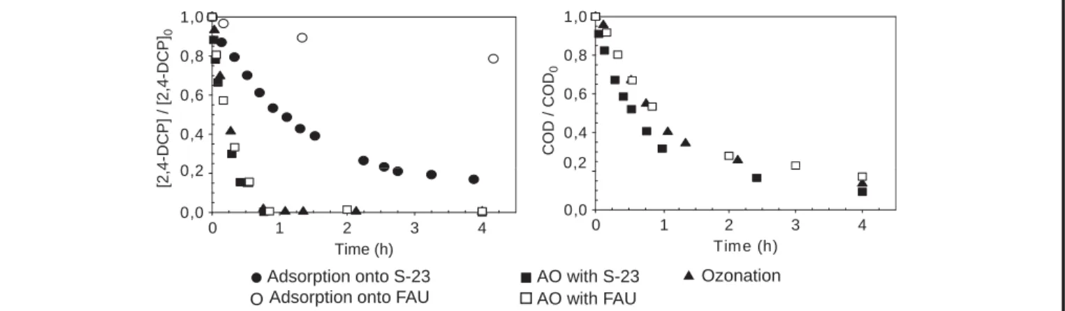 FIGURE 5. DCP and COD removal by adsorption, ozonation and simultaneous adsorption /ozonation process.