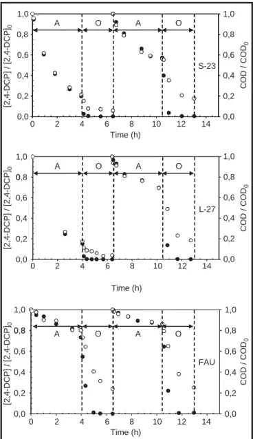 FIGURE 6. The 2,4-DCP and COD removal by the sequential adsorption /ozonation process.
