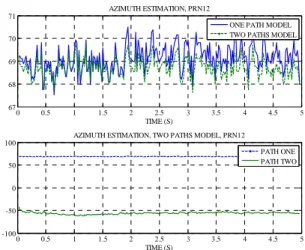 Figure 12.  SNR estimation, PRN 2. 