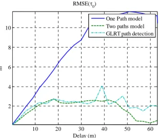 Figure 14.  Example of the Cross correlation function  