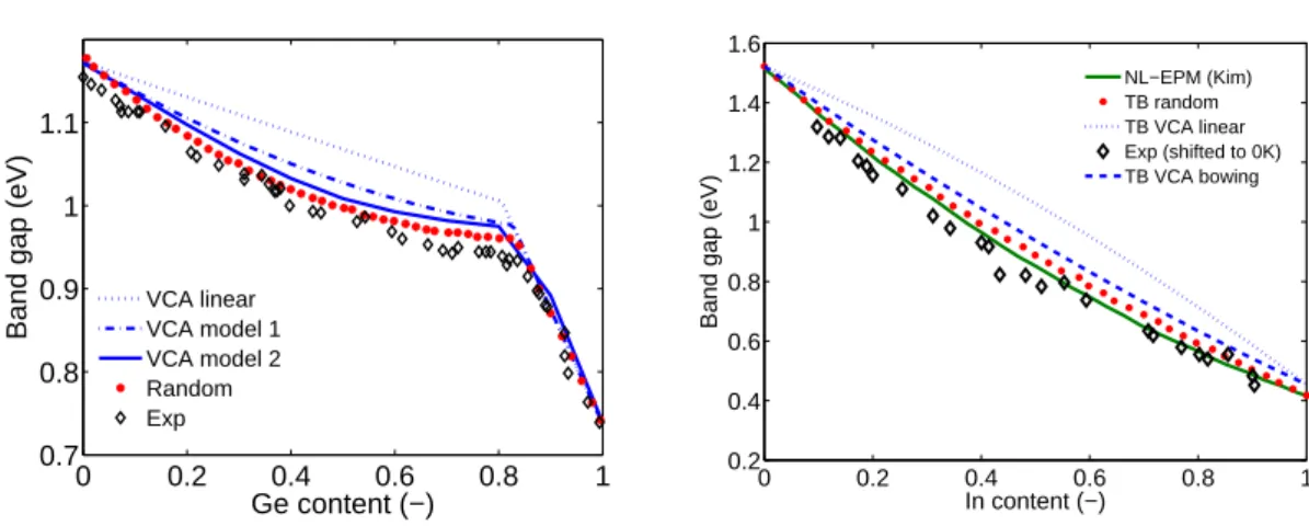 Figure 1.10. Band gap of bulk unstrained Si 1 −x Ge x (left) and In x Ga 1 −x As (right) ma- ma-terials as function of x content with TB model in TBSim package