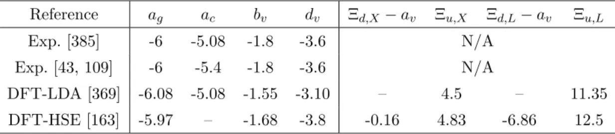 Table 1.5. Deformation potentials of InAs obtained from experimental and ab initio studies in the literature