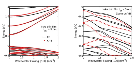 Figure 1.20. Band structure around the Γ point of (001) InAs thin films with t ch = 5 nm obtained with 8-band KP (E p = 18 eV) and TB models in TBSim package.