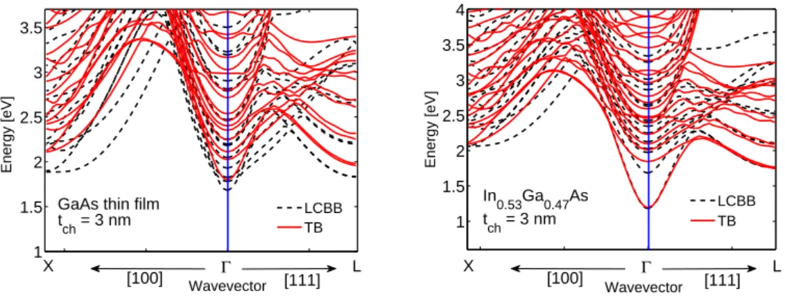 Figure 1.22. Band structure of (001) GaAs (left) and In 0.53 Ga 0.47 As (right) thin films with t ch = 3 nm obtained with LCBB (EPM) and TB models in UTOX package.