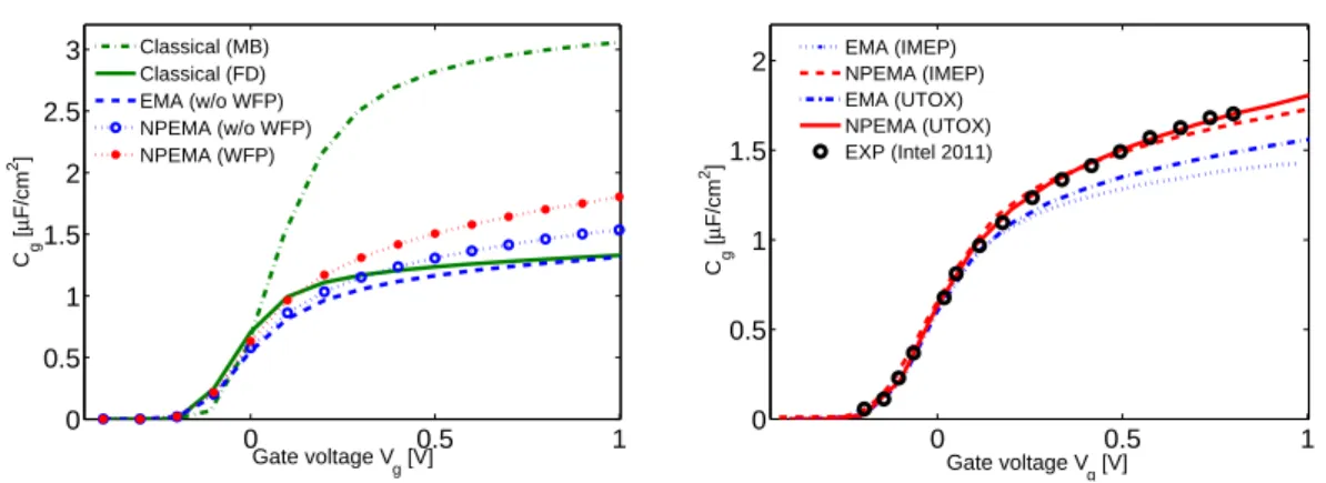 Figure 2.2. Comparison between classical and quantum PS models in the parabolic EMA and NP-EMA approximation with UTOXPP solver (left) and comparison with IMEP PS solver including WFP and the experimental data from Ref