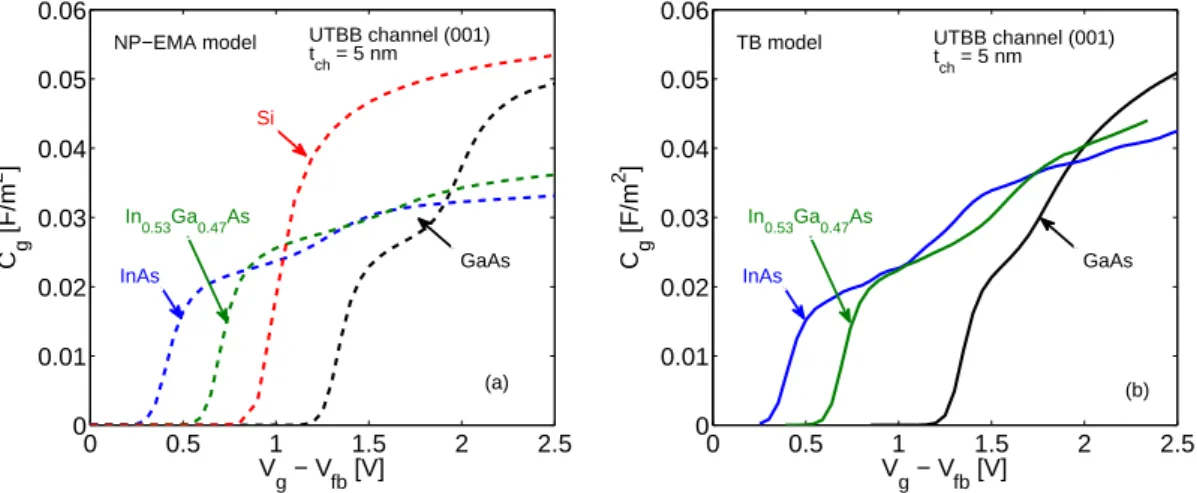 Figure 2.9. Capacitance of III-V and Si UTBB MOSCAPs with t ch = 5 nm and confinement in the (001) direction, modeled with Jin’s NP-EMA model with boosted α (left) and TB (right).
