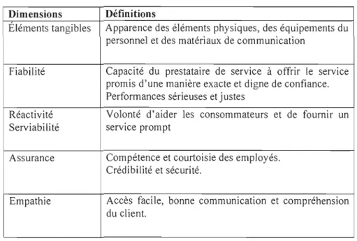 Tableau 3.  1 : Les principales dimensions de la  qualité de service traditionnelle  (Parasuramam et AL 1988) 