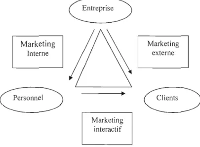 Figure 3.4: Les trois  formes  du  marketing dans les  services (Gronroos,  1990) 