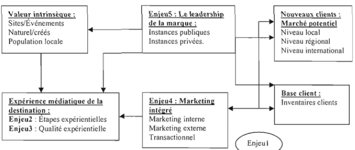 Figure 4.  1 : Le modèle du management expérientiel médiatique -MEM- (M.  Langlois  2003) 