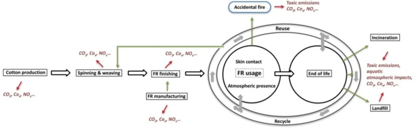 Figure 1 shows a typical life cycle of FR textile product. It is already known that each phase of  the life cycle of a textile product, especially the production and use phases of textile products  have substantial adverse impacts on the environment