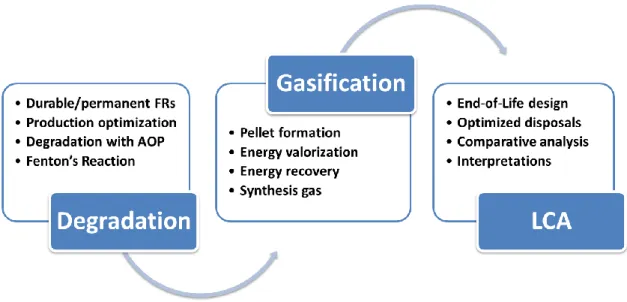 Figure 2. Eco-design for the FR textiles with optimized end-of-life phase 