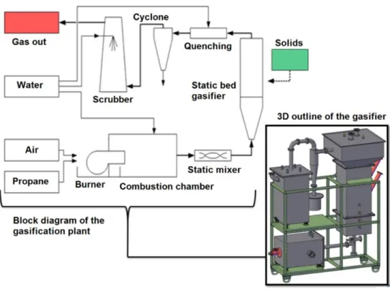 Figure 6. Schematic illustration of the customized spouted bed gasifier with 3D and block  diagram (Paper IV) 