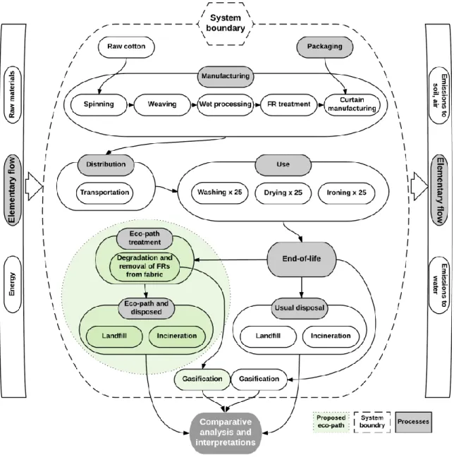 Figure 10. The life cycle and system boundaries of the FR cotton curtain with proposed eco- eco-design at the end-of-life 