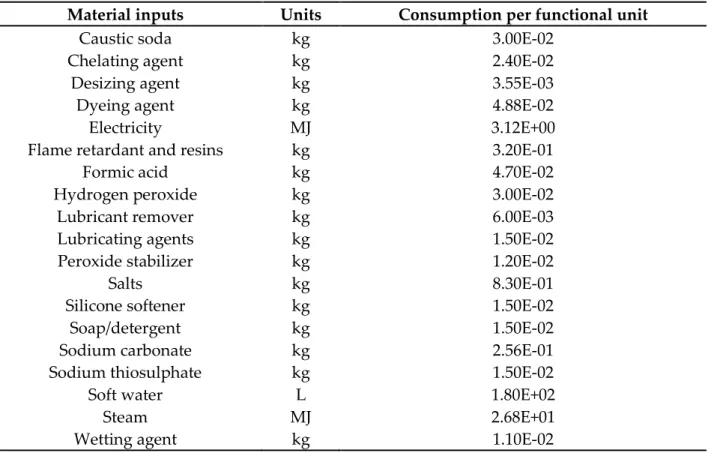 Table 5. Inventory data for FR processing of cotton curtain per functional unit taken as the  reference scenario 