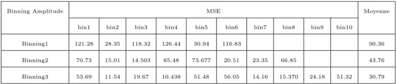 Table 3.8 – MSE entre les sph` eres reconstruites ` a partir du binning et celles reconstruites ` a base de simulations statiques.