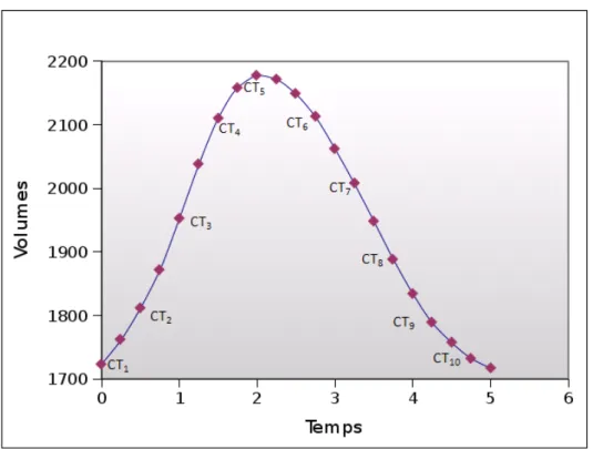 Figure 4.1 – Positions des images g´ en´ er´ ees sur la courbe respiratoire.