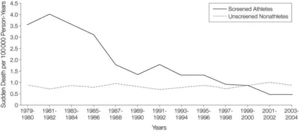 Figure 1 : Taux annuels d'incidence de la mort subite cardio-vasculaire chez les  athlètes compétiteurs dépistés et chez les non-athlètes âgés de 12 à 35 ans dans la 