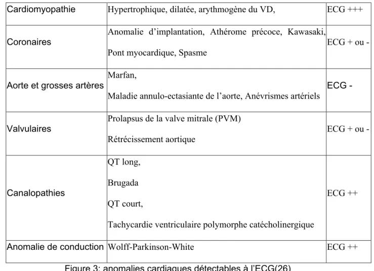 Figure 3: anomalies cardiaques détectables à l’ECG(26) 