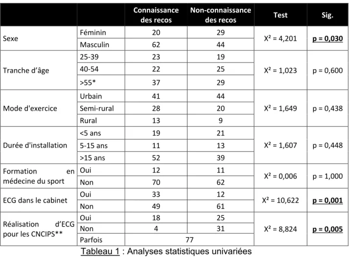 Tableau 1 : Analyses statistiques univariées 