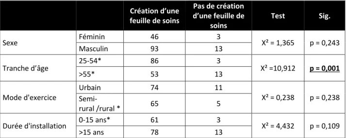 Tableau 3 : Analyses statistiques univariées sur le remboursement de la consultation 