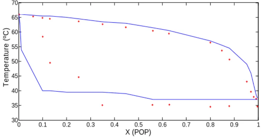 Figure 2: Phase diagram for mixture POP-PPP (experimental points in red). 