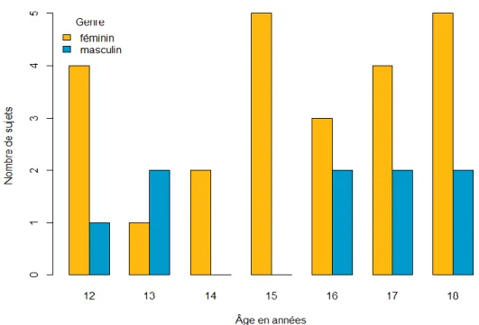Figure 2. Distribution des sujets selon le genre et l'âge 