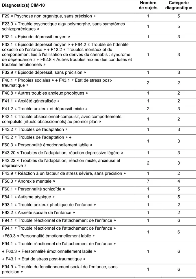 Figure 3. Tableau de classification des diagnostics CIM-10 