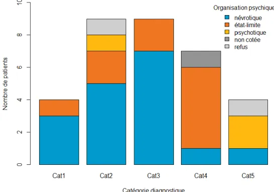 Figure  6. Répartition des types d’organisation psychopathologique en fonction de la  catégorie diagnostique 