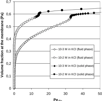 Figure 8: Volume fraction at the membrane versus the Pe number, Pe de . Calculations were done with equation  28 and for the latex dispersion presented in section 2