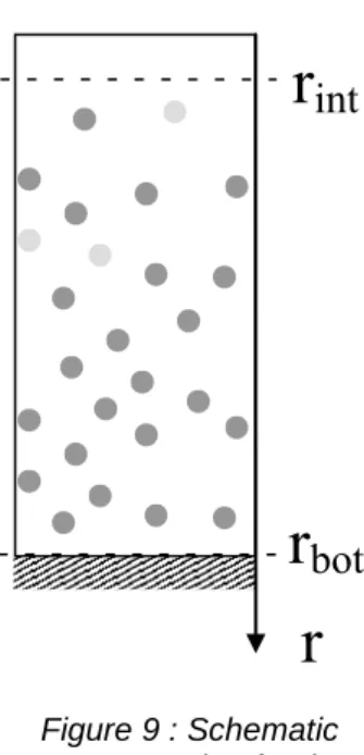 Figure 9 : Schematic  representation for the 
