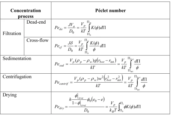 Table 2: Péclet numbers describing the mass transfer equilibrium under different concentration processes 
